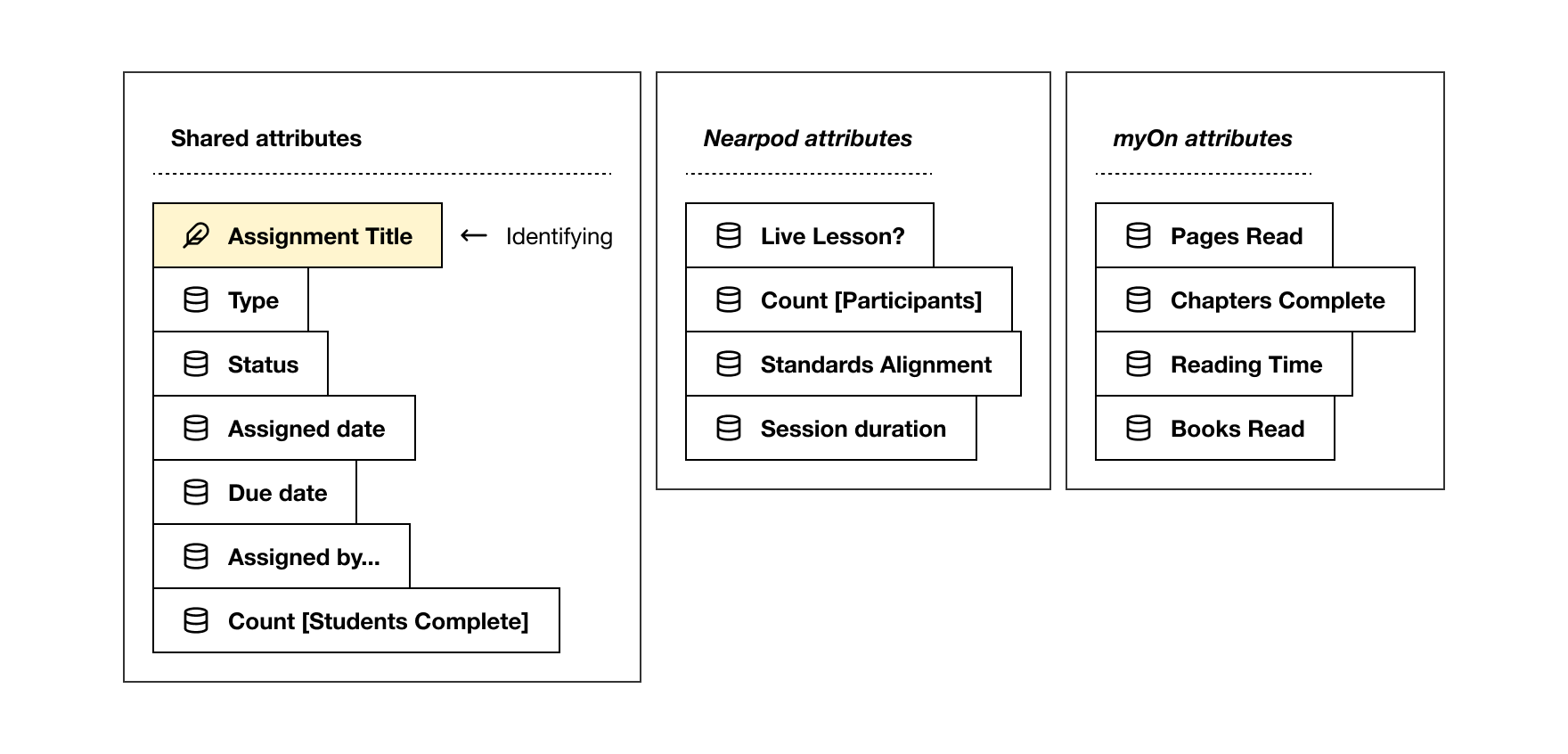 Assignment object model showing shared assignment attributes alongside attributes specific to live lessons and reading activities