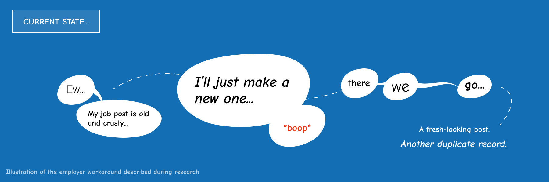 Illustration of the employer workaround described during research: an employer sees an old job post and recreates it, producing a fresh-looking post and another duplicate record.